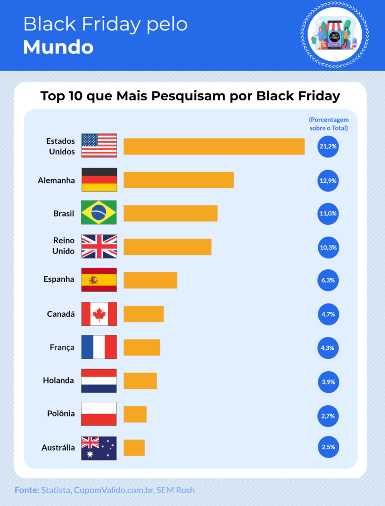  Black Friday pelo mundo