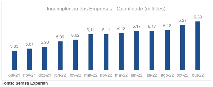 Inadimpl Ncia Tem Recorde Hist Rico Atingindo Mais De Milh Es De Empresas Em Outubro