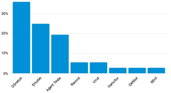 Akamai Technologies - data