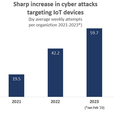 IoT attacks