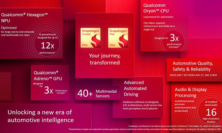 Qualcomm corre à frente na evolução dos veículos definidos por software com as novas plataformas Snapdragon Cockpit Elite e Snapdragon Ride Elite